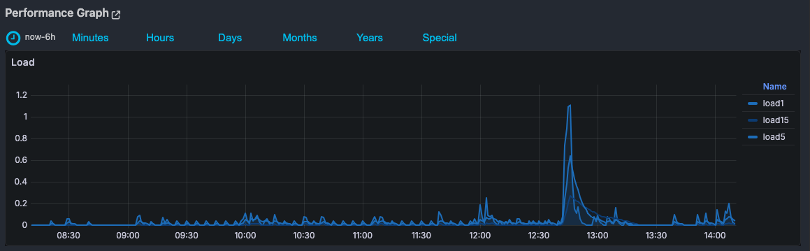 Icinga Example Grafana Graph